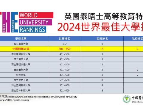 2024泰晤士高等教育特刊 THE 世界最佳大學排行.jpg