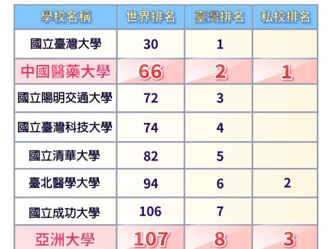 2025 泰晤士高等教育特刊 THE _亞洲最佳大學排行(直)114.04.29.jpg